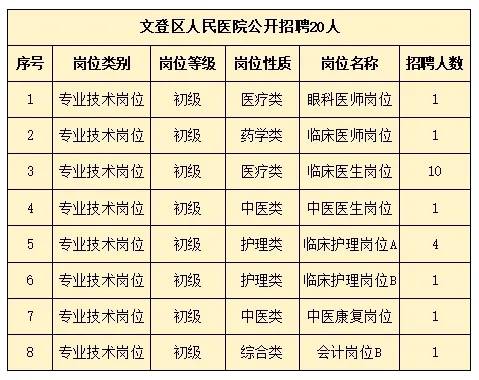 2024年文登區(qū)人民醫(yī)院公開招聘 20人！